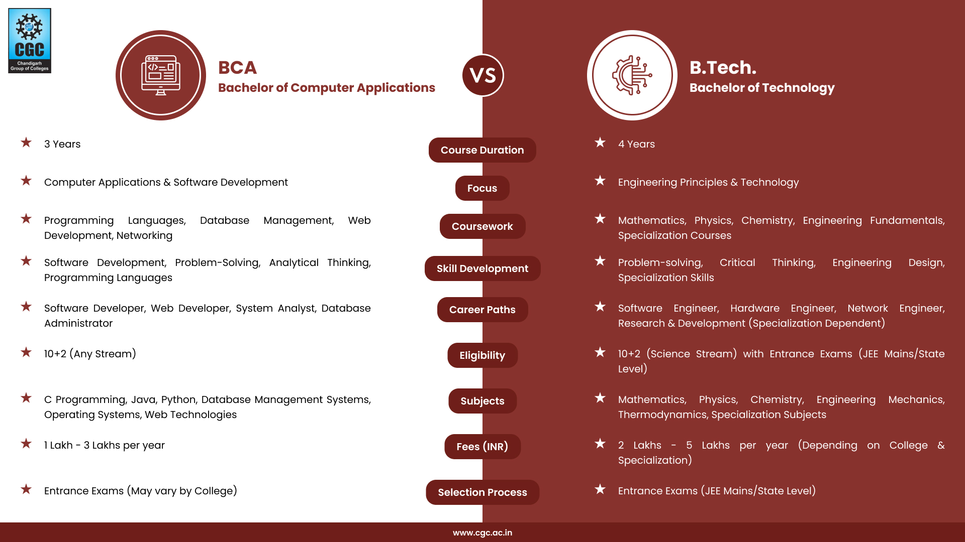 Which Is Better, BCA or B.Tech